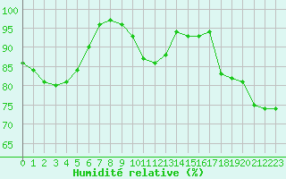 Courbe de l'humidit relative pour Cherbourg (50)
