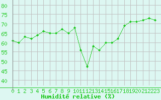Courbe de l'humidit relative pour Grimentz (Sw)