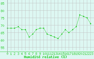 Courbe de l'humidit relative pour Cap de la Hague (50)