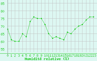 Courbe de l'humidit relative pour Anglars St-Flix(12)
