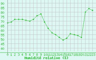 Courbe de l'humidit relative pour Haegen (67)