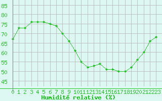 Courbe de l'humidit relative pour Fains-Veel (55)