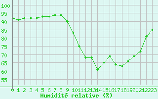 Courbe de l'humidit relative pour Saint-Jean-de-Liversay (17)