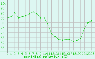 Courbe de l'humidit relative pour Dax (40)