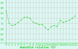 Courbe de l'humidit relative pour Cherbourg (50)