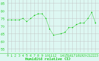 Courbe de l'humidit relative pour Fiscaglia Migliarino (It)
