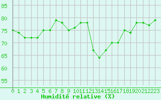 Courbe de l'humidit relative pour Trgueux (22)