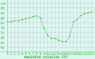 Courbe de l'humidit relative pour Sainte-Genevive-des-Bois (91)