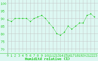 Courbe de l'humidit relative pour Trgueux (22)