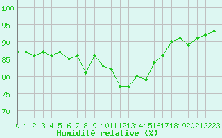 Courbe de l'humidit relative pour Malbosc (07)