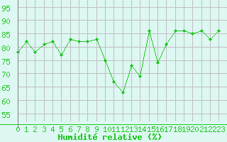 Courbe de l'humidit relative pour Lanvoc (29)