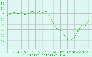 Courbe de l'humidit relative pour Herbault (41)