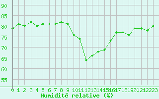 Courbe de l'humidit relative pour Puissalicon (34)