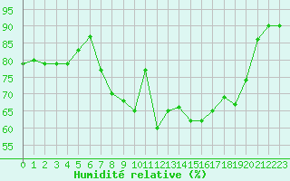 Courbe de l'humidit relative pour Ile d'Yeu - Saint-Sauveur (85)