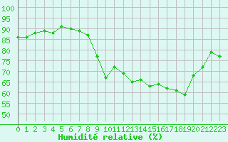 Courbe de l'humidit relative pour Marseille - Saint-Loup (13)