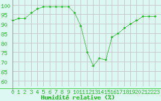 Courbe de l'humidit relative pour Tours (37)