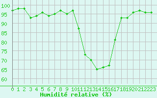 Courbe de l'humidit relative pour Romorantin (41)