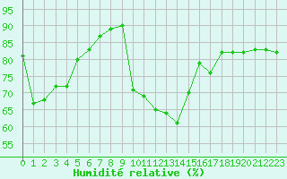 Courbe de l'humidit relative pour Avignon (84)