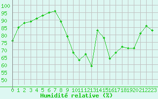 Courbe de l'humidit relative pour Corny-sur-Moselle (57)