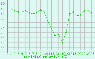 Courbe de l'humidit relative pour Brive-Laroche (19)