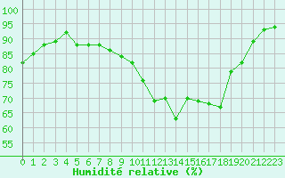 Courbe de l'humidit relative pour Reims-Prunay (51)