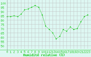 Courbe de l'humidit relative pour Deauville (14)