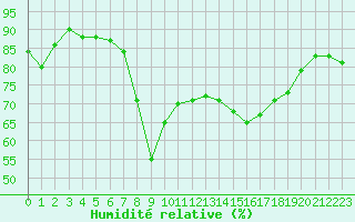 Courbe de l'humidit relative pour Ajaccio - Campo dell'Oro (2A)