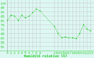 Courbe de l'humidit relative pour Lans-en-Vercors - Les Allires (38)