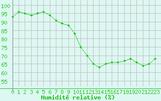 Courbe de l'humidit relative pour Melun (77)