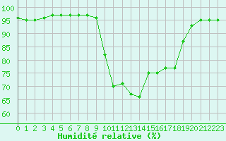 Courbe de l'humidit relative pour Grenoble/St-Etienne-St-Geoirs (38)