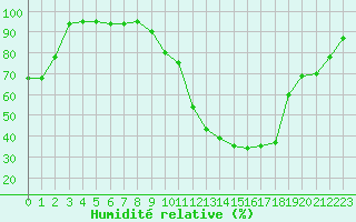 Courbe de l'humidit relative pour Nmes - Courbessac (30)