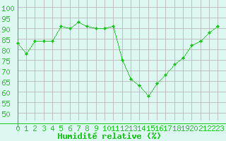 Courbe de l'humidit relative pour Saint-Martial-de-Vitaterne (17)