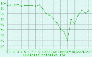 Courbe de l'humidit relative pour Douzens (11)