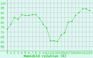 Courbe de l'humidit relative pour Cap de la Hve (76)