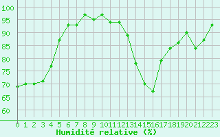 Courbe de l'humidit relative pour Thomery (77)