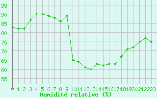Courbe de l'humidit relative pour Brignogan (29)