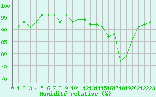 Courbe de l'humidit relative pour Saint-Etienne (42)