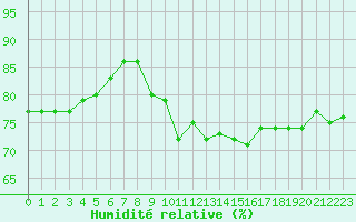 Courbe de l'humidit relative pour Grenoble/St-Etienne-St-Geoirs (38)