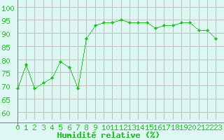 Courbe de l'humidit relative pour Cap Pertusato (2A)