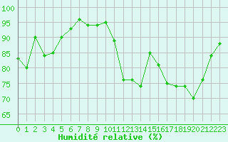 Courbe de l'humidit relative pour Dijon / Longvic (21)