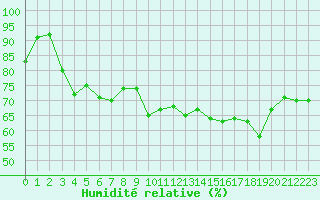 Courbe de l'humidit relative pour Alistro (2B)