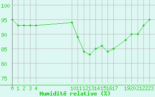 Courbe de l'humidit relative pour Saint-Philbert-sur-Risle (27)