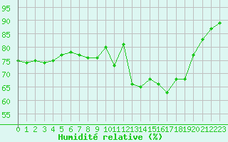 Courbe de l'humidit relative pour Bastia (2B)