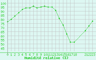 Courbe de l'humidit relative pour Ruffiac (47)