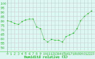Courbe de l'humidit relative pour Bziers Cap d'Agde (34)