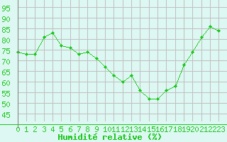 Courbe de l'humidit relative pour Cap Ferret (33)