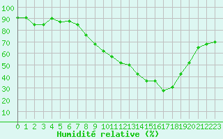 Courbe de l'humidit relative pour Luxeuil (70)