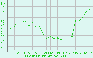 Courbe de l'humidit relative pour Clermont-Ferrand (63)