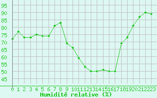 Courbe de l'humidit relative pour Arles (13)