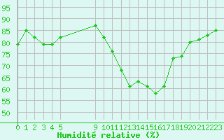 Courbe de l'humidit relative pour Vias (34)